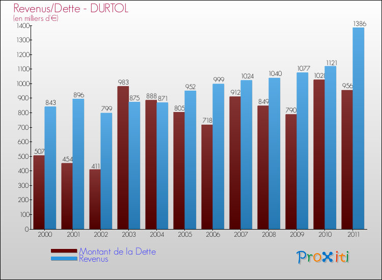 Evolution comparée de la dette et des revenus pour la commune de DURTOL de 2000 à 2011 Comparaison de la dette et des revenus pour DURTOL de 2000 à 2011