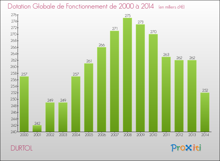 Evolution du montant de la Dotation Globale de Fonctionnement pour la commune de DURTOL de 2000 à 2014 Evolution du montant de la Dotation Globale de Fonctionnement pour DURTOL de 2000 à 2014