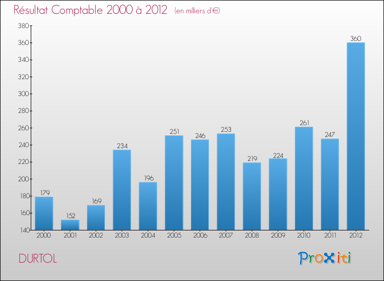 Evolution du résultat comptable pour la commune de DURTOL de 2000 à 2012 Evolution du résultat comptable pour DURTOL de 2000 à 2012