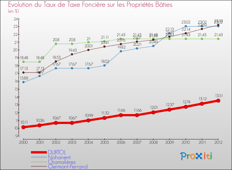 Evolution du taux de la taxe foncière sur le bati pour DURTOL et les communes proches de 2000 à 2012 Comparaison des taux de taxe foncière sur le bati pour DURTOL et les communes voisines de 2000 à 2012