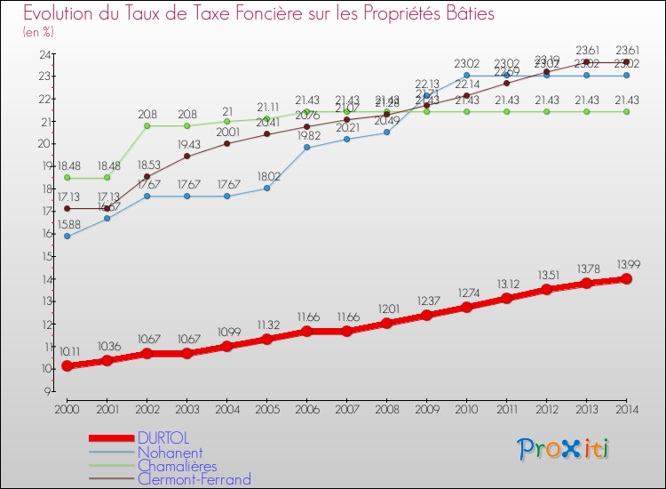 Evolution du taux de la taxe foncière sur le bati pour DURTOL et les communes proches de 2000 à 2014 Comparaison des taux de taxe foncière sur le bati pour DURTOL et les communes voisines de 2000 à 2014