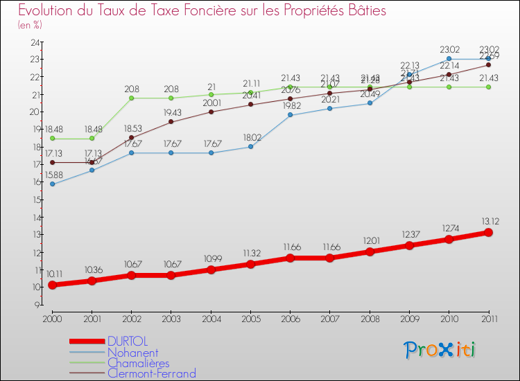 Evolution du taux de la taxe foncière sur le bati pour DURTOL et les communes proches Comparaison des taux de taxe foncière sur le bati pour DURTOL et les communes voisines
