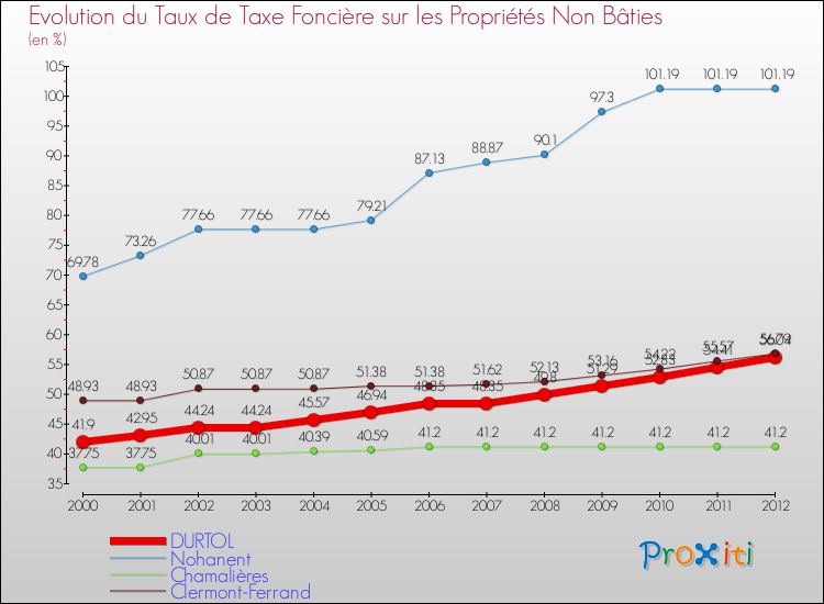 Evolution du taux de la taxe foncière sur les immeubles et terrains non batis pour DURTOL et les communes proches de 2000 à 2012 Comparaison des taux de la taxe foncière sur les immeubles et terrains non batis pour DURTOL et les communes voisines de 2000 à 2012