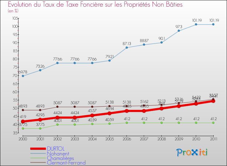 Evolution du taux de la taxe foncière sur les immeubles et terrains non batis pour DURTOL et les communes proches Comparaison des taux de la taxe foncière sur les immeubles et terrains non batis pour DURTOL et les communes voisines