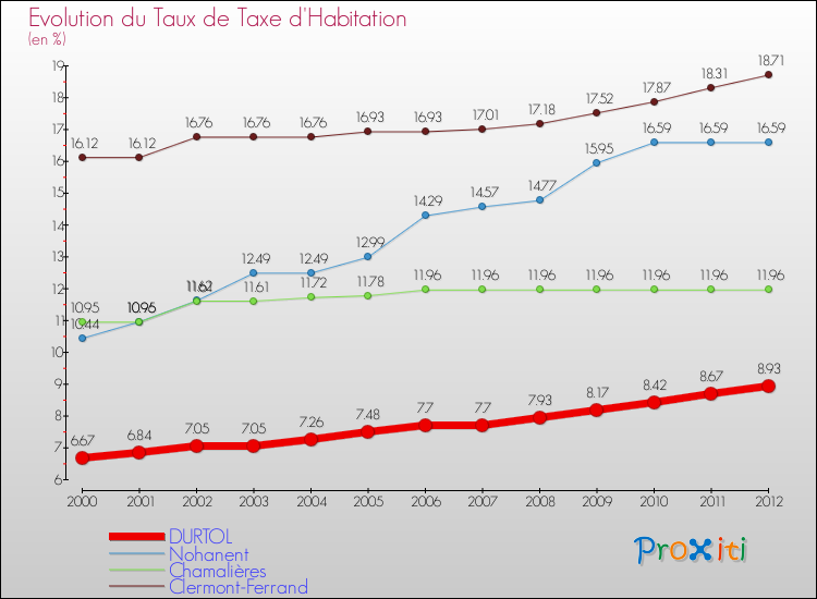 Evolution du taux de la taxe d'habitation pour DURTOL et les communes proches Comparaison des taux de la taxe d'habitation pour DURTOL et les communes voisines