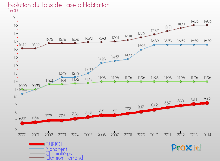 Evolution du taux de la taxe d'habitation pour DURTOL et les communes proches de 2000 à 2014 Comparaison des taux de la taxe d'habitation pour DURTOL et les communes voisines de 2000 à 2014