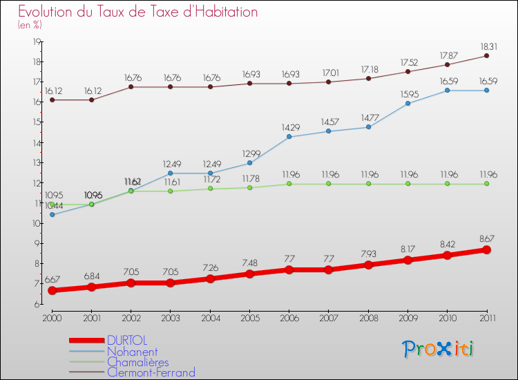 Evolution du taux de la taxe d'habitation pour DURTOL et les communes proches Comparaison des taux de la taxe d'habitation pour DURTOL et les communes voisines