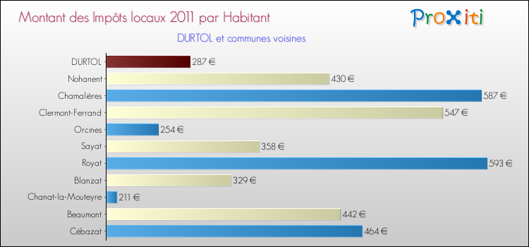 Montant des impôts locaux par Habitant pour DURTOL et les communes proches Comparaison des impôts locaux par habitant pour DURTOL et les communes voisines