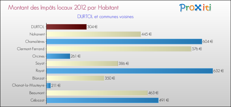 Montant des impôts locaux par Habitant pour DURTOL et les communes proches Comparaison des impôts locaux par habitant pour DURTOL et les communes voisines