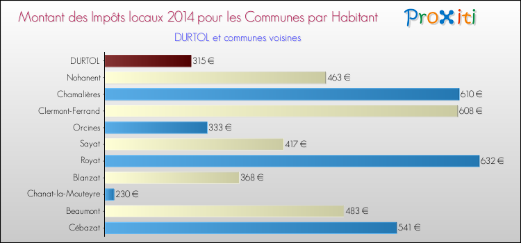 Montant des impôts locaux par Habitant pour DURTOL et les communes proches en 2014 Comparaison des impôts locaux par habitant pour DURTOL et les communes voisines en 2014