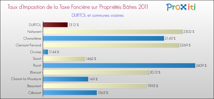 Taux d'imposition de la taxe foncière sur le bati 2011 pour DURTOL et les communes proches Comparaison des taux d'imposition de la taxe foncière sur le bati 2011 pour DURTOL et les communes voisines