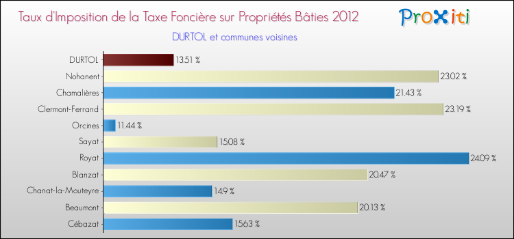 Taux d'imposition de la taxe foncière sur le bati 2012 pour DURTOL et les communes proches Comparaison des taux d'imposition de la taxe foncière sur le bati 2012 pour DURTOL et les communes voisines