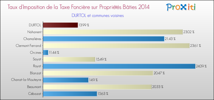 Taux d'imposition de la taxe foncière sur le bati 2014 pour DURTOL et les communes proches Comparaison des taux d'imposition de la taxe foncière sur le bati 2014 pour DURTOL et les communes voisines