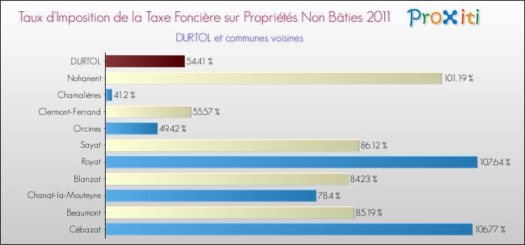 Taux d'imposition de la taxe foncière sur les immeubles et terrains non batis 2011 pour DURTOL et les communes proches Comparaison des taux d'imposition de la taxe foncière sur les immeubles et terrains non batis 2011 pour DURTOL et les communes voisines