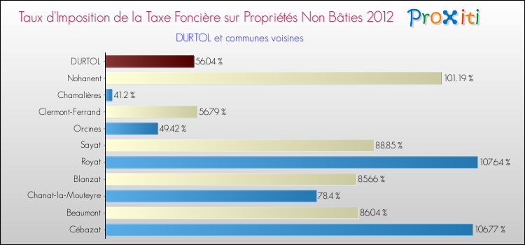 Taux d'imposition de la taxe foncière sur les immeubles et terrains non batis 2012 pour DURTOL et les communes proches Comparaison des taux d'imposition de la taxe foncière sur les immeubles et terrains non batis 2012 pour DURTOL et les communes voisines