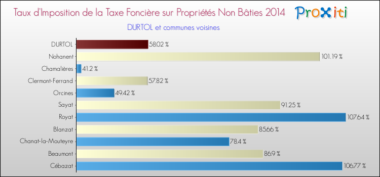 Taux d'imposition de la taxe foncière sur les immeubles et terrains non batis 2014 pour DURTOL et les communes proches Comparaison des taux d'imposition de la taxe foncière sur les immeubles et terrains non batis 2014 pour DURTOL et les communes voisines