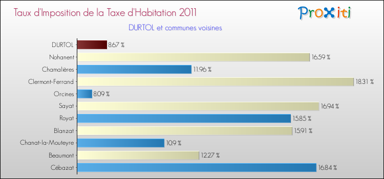 Taux d'imposition de la taxe d'habitation 2011 pour DURTOL et les communes proches Comparaison des taux d'imposition de la taxe d'habitation 2011 pour DURTOL et les communes voisines