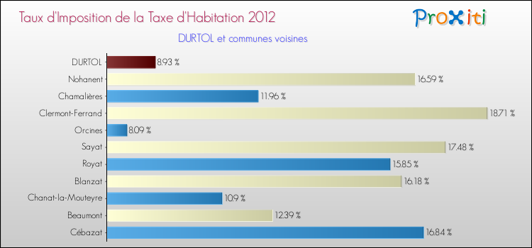 Taux d'imposition de la taxe d'habitation 2012 pour DURTOL et les communes proches Comparaison des taux d'imposition de la taxe d'habitation 2012 pour DURTOL et les communes voisines