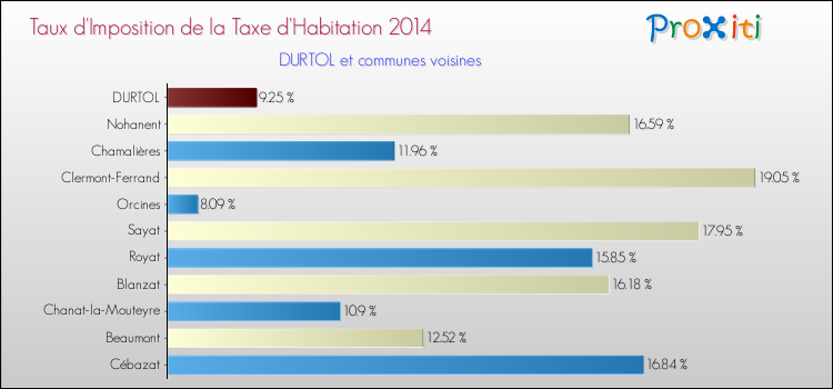 Taux d'imposition de la taxe d'habitation 2014 pour DURTOL et les communes proches Comparaison des taux d'imposition de la taxe d'habitation 2014 pour DURTOL et les communes voisines