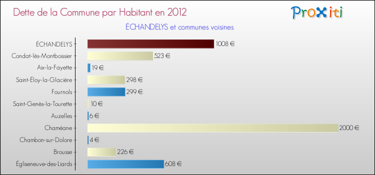 Dette par habitant de la commune en 2012 pour ÉCHANDELYS et les communes proches Comparaison de la dette par habitant de la commune en 2012 pour ÉCHANDELYS et les communes voisines