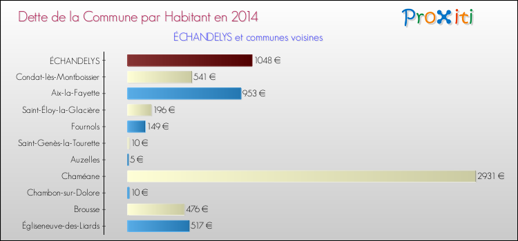 Dette par habitant de la commune en 2014 pour ÉCHANDELYS et les communes proches Comparaison de la dette par habitant de la commune en 2014 pour ÉCHANDELYS et les communes voisines
