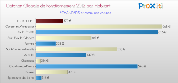 Montant des dotations globales de fonctionnement DGF par Habitant pour ÉCHANDELYS et les communes proches Comparaison des des dotations globales de fonctionnement DGF par habitant pour ÉCHANDELYS et les communes voisines