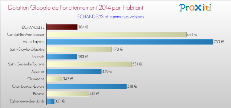 Montant des dotations globales de fonctionnement DGF par Habitant pour ÉCHANDELYS et les communes proches en 2014. Comparaison des des dotations globales de fonctionnement DGF par habitant pour ÉCHANDELYS et les communes voisines en 2014.