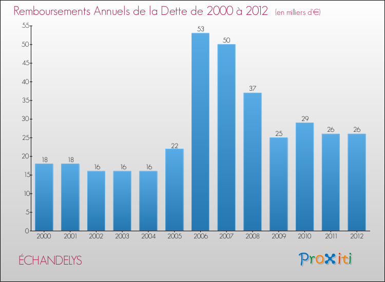 Evolution de l'annuité de la dette pour la commune de ÉCHANDELYS de 2000 à 2012 Annuités de la dette pour ÉCHANDELYS de 2000 à 2012