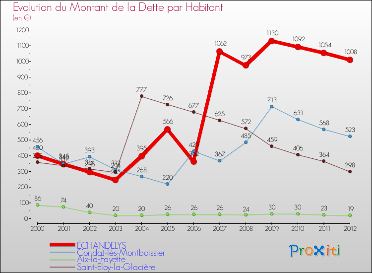 Evolution de la dette par habitant pour la commune de ÉCHANDELYS et les communes proches de 2000 à 2012 Comparaison de la dette par habitant pour ÉCHANDELYS et les communes voisines de 2000 à 2012