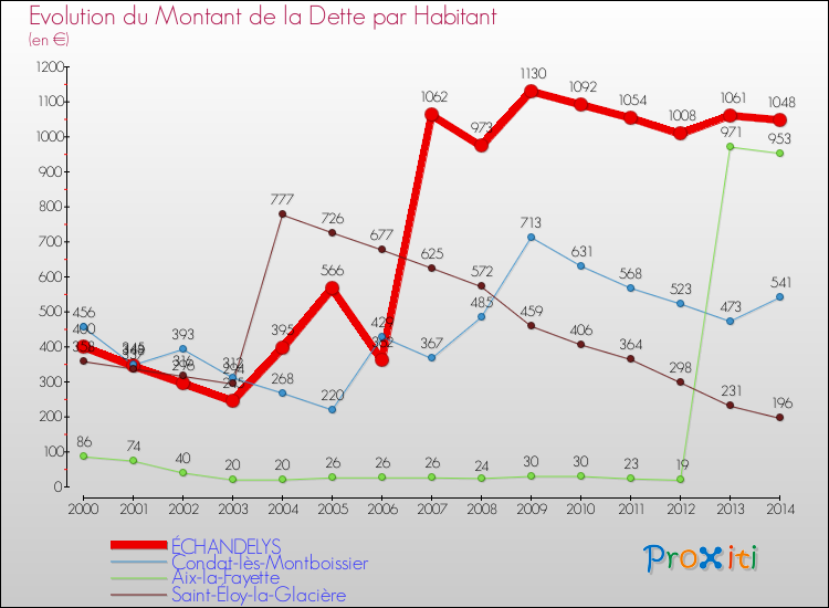 Evolution de la dette par habitant pour la commune de ÉCHANDELYS et les communes proches de 2000 à 2014 Comparaison de la dette par habitant pour ÉCHANDELYS et les communes voisines de 2000 à 2014