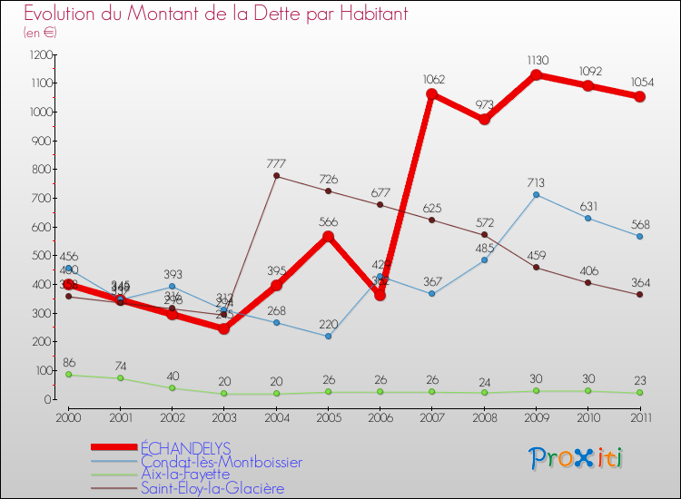 Evolution de la dette par habitant pour la commune de ÉCHANDELYS et les communes proches Comparaison de la dette par habitant pour ÉCHANDELYS et les communes voisines