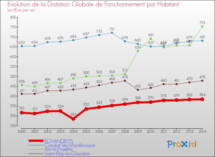 Evolution et montant de la dotation globale de fonctionnement par Habitant pour ÉCHANDELYS et les communes proches de 2000 à 2014. Comparaison des dotations globales de fonctionnement par habitant pour ÉCHANDELYS et les communes voisines de 2000 à 2014.