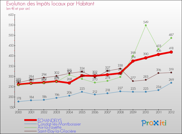 Evolution et montant des impôts locaux par Habitant pour ÉCHANDELYS et les communes proches Comparaison des impôts locaux par habitant pour ÉCHANDELYS et les communes voisines
