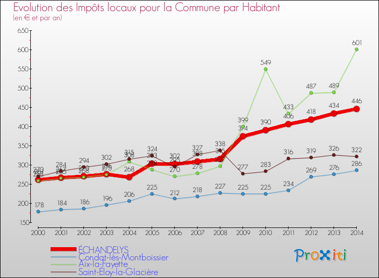 Evolution et montant des impôts locaux par Habitant pour ÉCHANDELYS et les communes proches de 2000 à 2014 Comparaison des impôts locaux par habitant pour ÉCHANDELYS et les communes voisines de 2000 à 2014