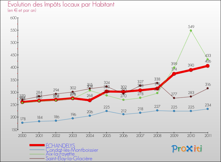 Evolution et montant des impôts locaux par Habitant pour ÉCHANDELYS et les communes proches Comparaison des impôts locaux par habitant pour ÉCHANDELYS et les communes voisines