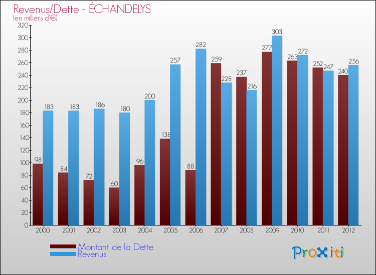 Evolution comparée de la dette et des revenus pour la commune de ÉCHANDELYS de 2000 à 2012 Comparaison de la dette et des revenus pour ÉCHANDELYS de 2000 à 2012