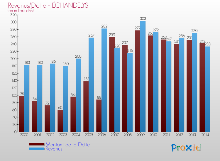 Evolution comparée de la dette et des revenus pour la commune de ÉCHANDELYS de 2000 à 2014 Comparaison de la dette et des revenus pour ÉCHANDELYS de 2000 à 2014