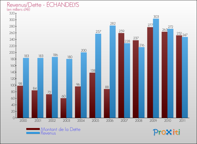 Evolution comparée de la dette et des revenus pour la commune de ÉCHANDELYS de 2000 à 2011 Comparaison de la dette et des revenus pour ÉCHANDELYS de 2000 à 2011