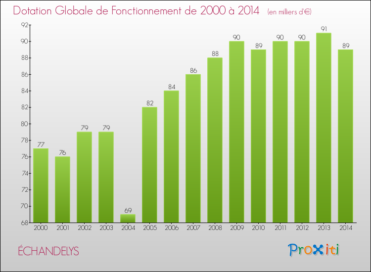 Evolution du montant de la Dotation Globale de Fonctionnement pour la commune de ÉCHANDELYS de 2000 à 2014 Evolution du montant de la Dotation Globale de Fonctionnement pour ÉCHANDELYS de 2000 à 2014