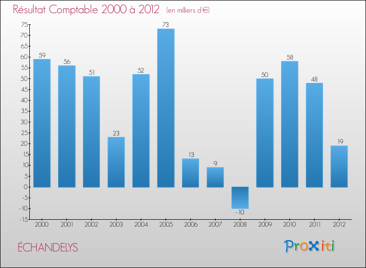 Evolution du résultat comptable pour la commune de ÉCHANDELYS de 2000 à 2012 Evolution du résultat comptable pour ÉCHANDELYS de 2000 à 2012