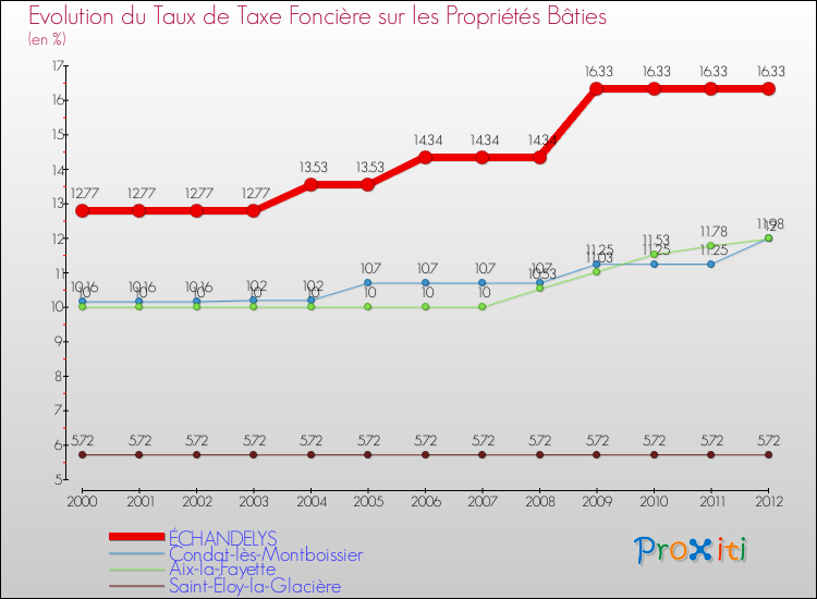 Evolution du taux de la taxe foncière sur le bati pour ÉCHANDELYS et les communes proches de 2000 à 2012 Comparaison des taux de taxe foncière sur le bati pour ÉCHANDELYS et les communes voisines de 2000 à 2012