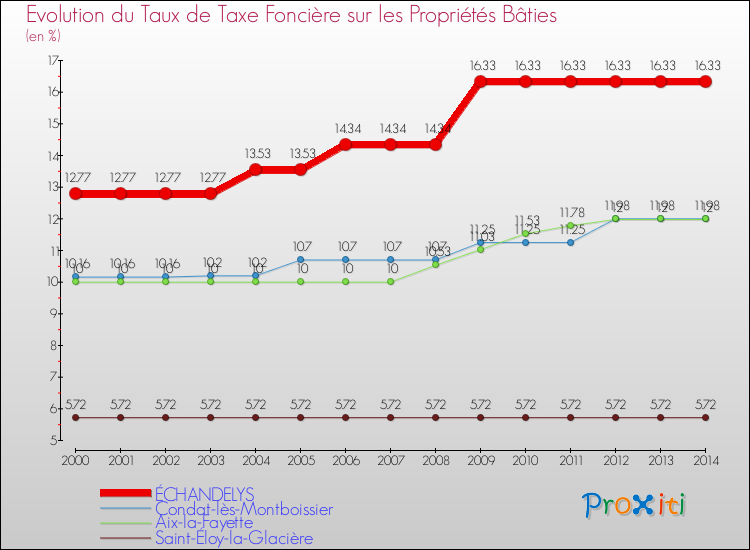 Evolution du taux de la taxe foncière sur le bati pour ÉCHANDELYS et les communes proches de 2000 à 2014 Comparaison des taux de taxe foncière sur le bati pour ÉCHANDELYS et les communes voisines de 2000 à 2014