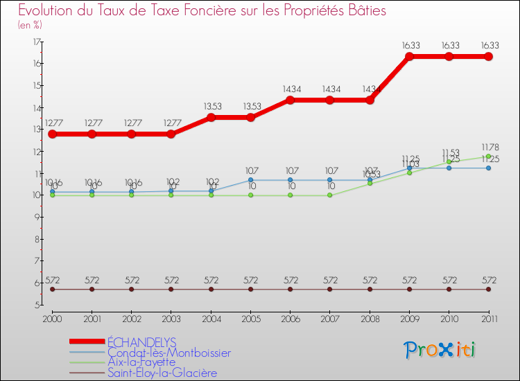 Evolution du taux de la taxe foncière sur le bati pour ÉCHANDELYS et les communes proches Comparaison des taux de taxe foncière sur le bati pour ÉCHANDELYS et les communes voisines