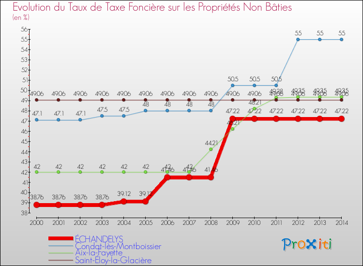 Evolution du taux de la taxe foncière sur les immeubles et terrains non batis pour ÉCHANDELYS et les communes proches de 2000 à 2014 Comparaison des taux de la taxe foncière sur les immeubles et terrains non batis pour ÉCHANDELYS et les communes voisines de 2000 à 2014