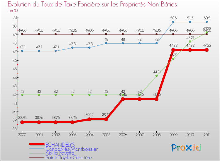 Evolution du taux de la taxe foncière sur les immeubles et terrains non batis pour ÉCHANDELYS et les communes proches Comparaison des taux de la taxe foncière sur les immeubles et terrains non batis pour ÉCHANDELYS et les communes voisines