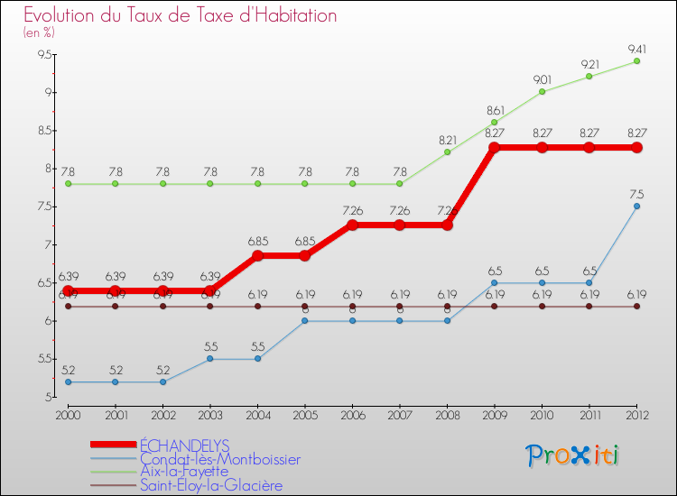 Evolution du taux de la taxe d'habitation pour ÉCHANDELYS et les communes proches Comparaison des taux de la taxe d'habitation pour ÉCHANDELYS et les communes voisines