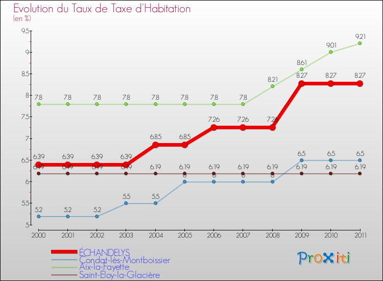 Evolution du taux de la taxe d'habitation pour ÉCHANDELYS et les communes proches Comparaison des taux de la taxe d'habitation pour ÉCHANDELYS et les communes voisines