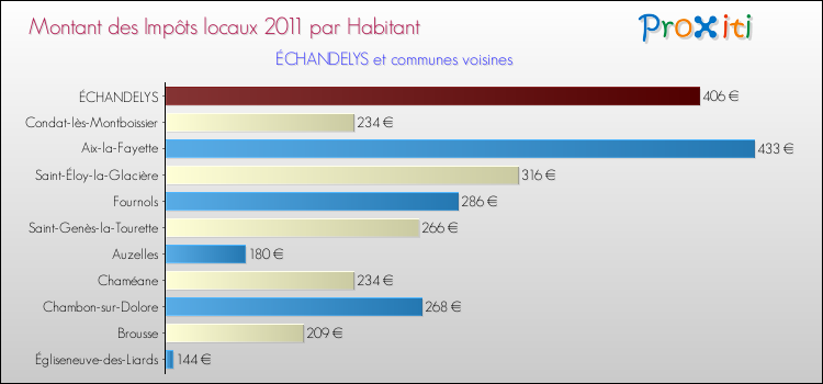 Montant des impôts locaux par Habitant pour ÉCHANDELYS et les communes proches Comparaison des impôts locaux par habitant pour ÉCHANDELYS et les communes voisines