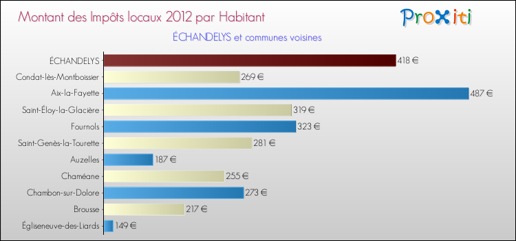 Montant des impôts locaux par Habitant pour ÉCHANDELYS et les communes proches Comparaison des impôts locaux par habitant pour ÉCHANDELYS et les communes voisines