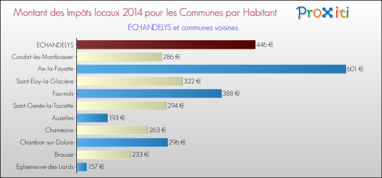 Montant des impôts locaux par Habitant pour ÉCHANDELYS et les communes proches en 2014 Comparaison des impôts locaux par habitant pour ÉCHANDELYS et les communes voisines en 2014
